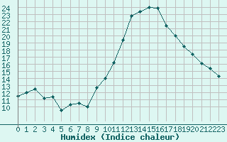 Courbe de l'humidex pour Metz-Nancy-Lorraine (57)