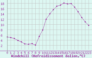 Courbe du refroidissement olien pour Guidel (56)