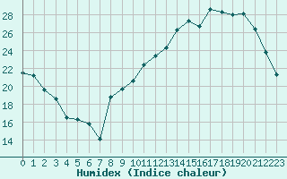 Courbe de l'humidex pour Saint-Quentin (02)
