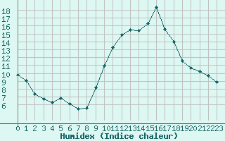 Courbe de l'humidex pour Brest (29)