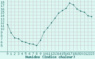 Courbe de l'humidex pour Lyon - Bron (69)