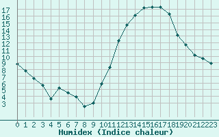 Courbe de l'humidex pour Dax (40)