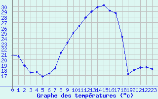 Courbe de tempratures pour Salon-de-Provence (13)