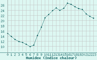 Courbe de l'humidex pour Albi (81)