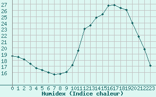 Courbe de l'humidex pour Saint-Philbert-sur-Risle (27)