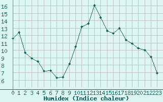 Courbe de l'humidex pour Orlans (45)