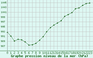 Courbe de la pression atmosphrique pour Brigueuil (16)