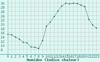 Courbe de l'humidex pour Frontenay (79)