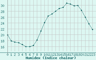 Courbe de l'humidex pour Tours (37)