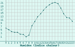 Courbe de l'humidex pour Challes-les-Eaux (73)