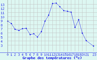 Courbe de tempratures pour Recoubeau (26)