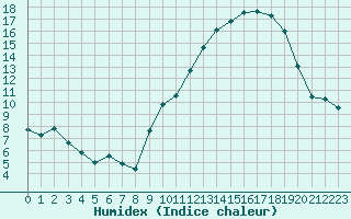 Courbe de l'humidex pour Langres (52) 