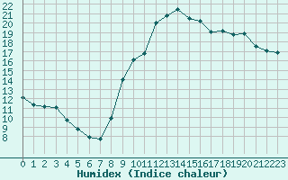 Courbe de l'humidex pour Douzens (11)