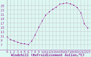Courbe du refroidissement olien pour Epinal (88)