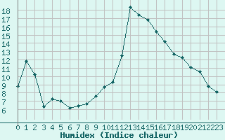 Courbe de l'humidex pour Als (30)