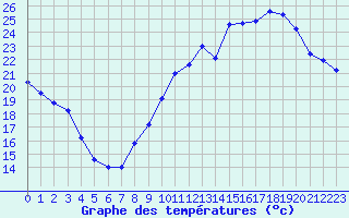 Courbe de tempratures pour Bergerac (24)