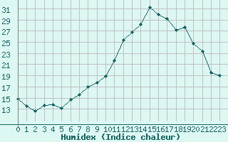 Courbe de l'humidex pour Pontoise - Cormeilles (95)