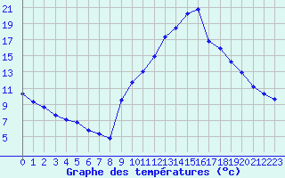 Courbe de tempratures pour Manlleu (Esp)