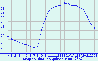 Courbe de tempratures pour Gouzon (23)