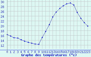 Courbe de tempratures pour La Poblachuela (Esp)