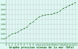 Courbe de la pression atmosphrique pour Saclas (91)