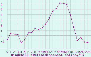 Courbe du refroidissement olien pour Guret Saint-Laurent (23)
