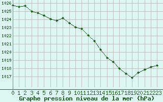 Courbe de la pression atmosphrique pour Avord (18)