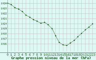 Courbe de la pression atmosphrique pour Pertuis - Grand Cros (84)