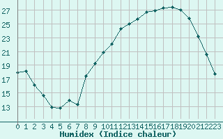 Courbe de l'humidex pour Saint-Auban (04)