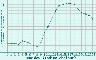 Courbe de l'humidex pour Montredon des Corbires (11)