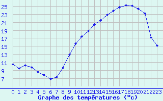 Courbe de tempratures pour Mont-de-Marsan (40)