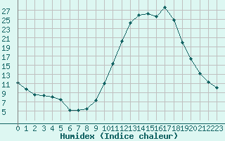 Courbe de l'humidex pour Guret Saint-Laurent (23)