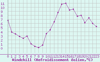 Courbe du refroidissement olien pour Montpellier (34)