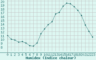 Courbe de l'humidex pour Saint-Haon (43)