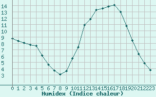 Courbe de l'humidex pour Manlleu (Esp)