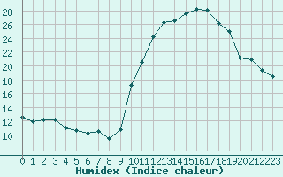 Courbe de l'humidex pour Chatelus-Malvaleix (23)