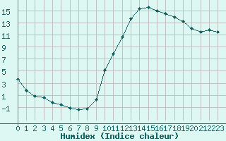 Courbe de l'humidex pour Sisteron (04)