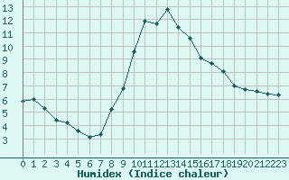 Courbe de l'humidex pour Taradeau (83)