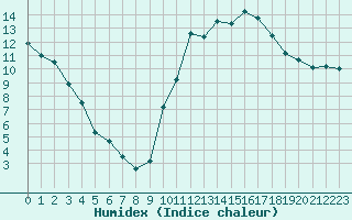 Courbe de l'humidex pour Amur (79)