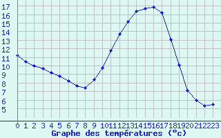 Courbe de tempratures pour Avignon (84)
