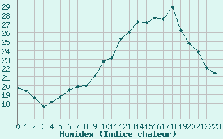 Courbe de l'humidex pour Ajaccio - Campo dell'Oro (2A)