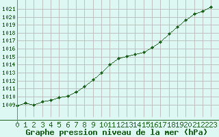 Courbe de la pression atmosphrique pour Le Mans (72)