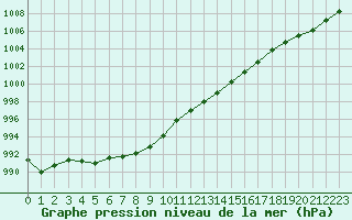 Courbe de la pression atmosphrique pour Sainte-Genevive-des-Bois (91)