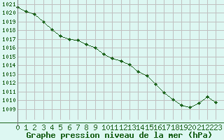 Courbe de la pression atmosphrique pour Tour-en-Sologne (41)