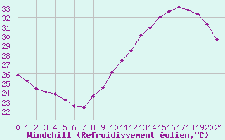 Courbe du refroidissement olien pour Douzens (11)