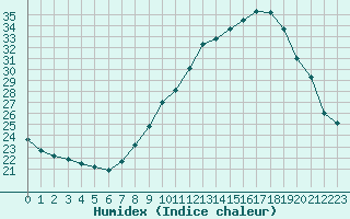 Courbe de l'humidex pour Nmes - Garons (30)