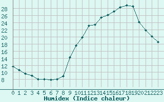 Courbe de l'humidex pour Chambry / Aix-Les-Bains (73)