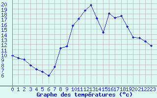 Courbe de tempratures pour Recoules de Fumas (48)