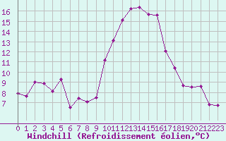 Courbe du refroidissement olien pour Toulon (83)