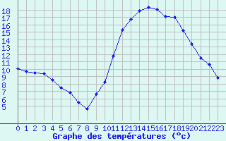 Courbe de tempratures pour Dax (40)